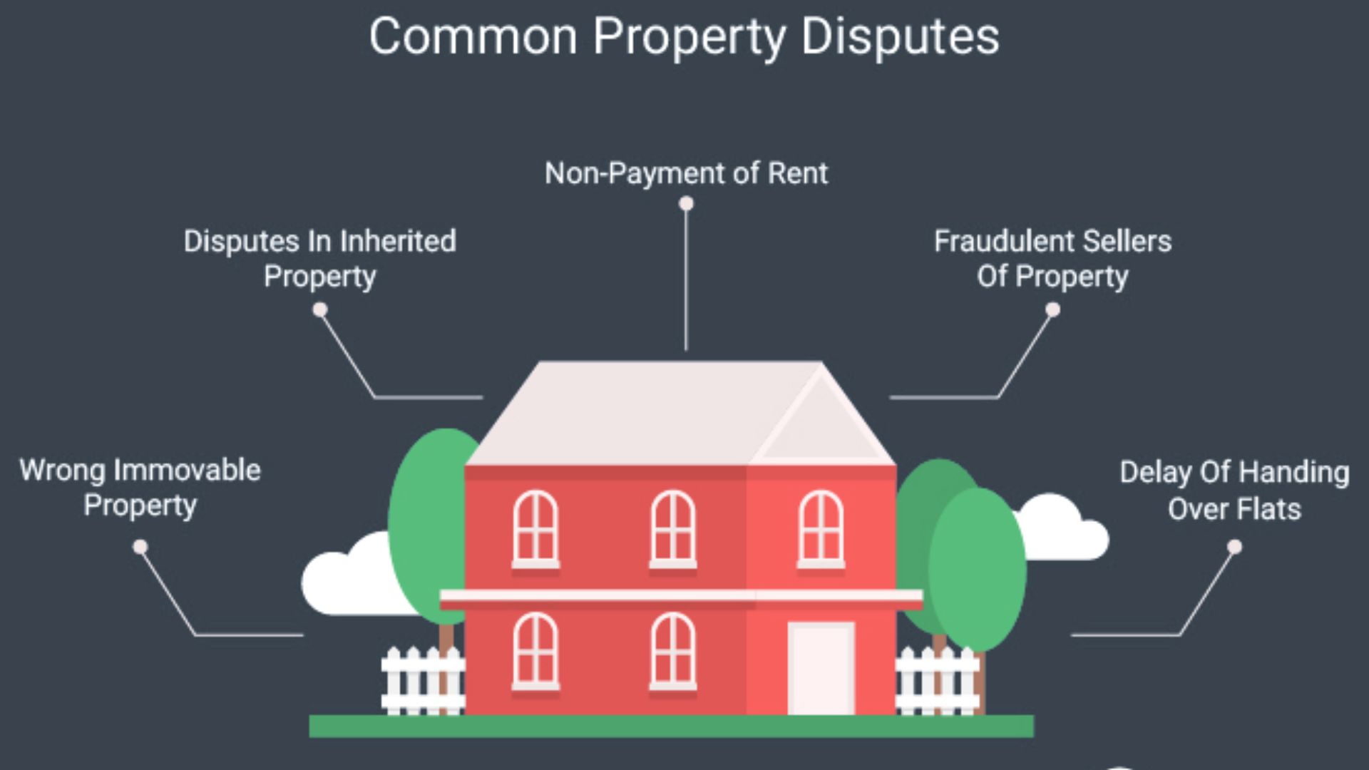Visual representation of common real estate disputes, showcasing conflicts over property lines, easements, and tenant rights.