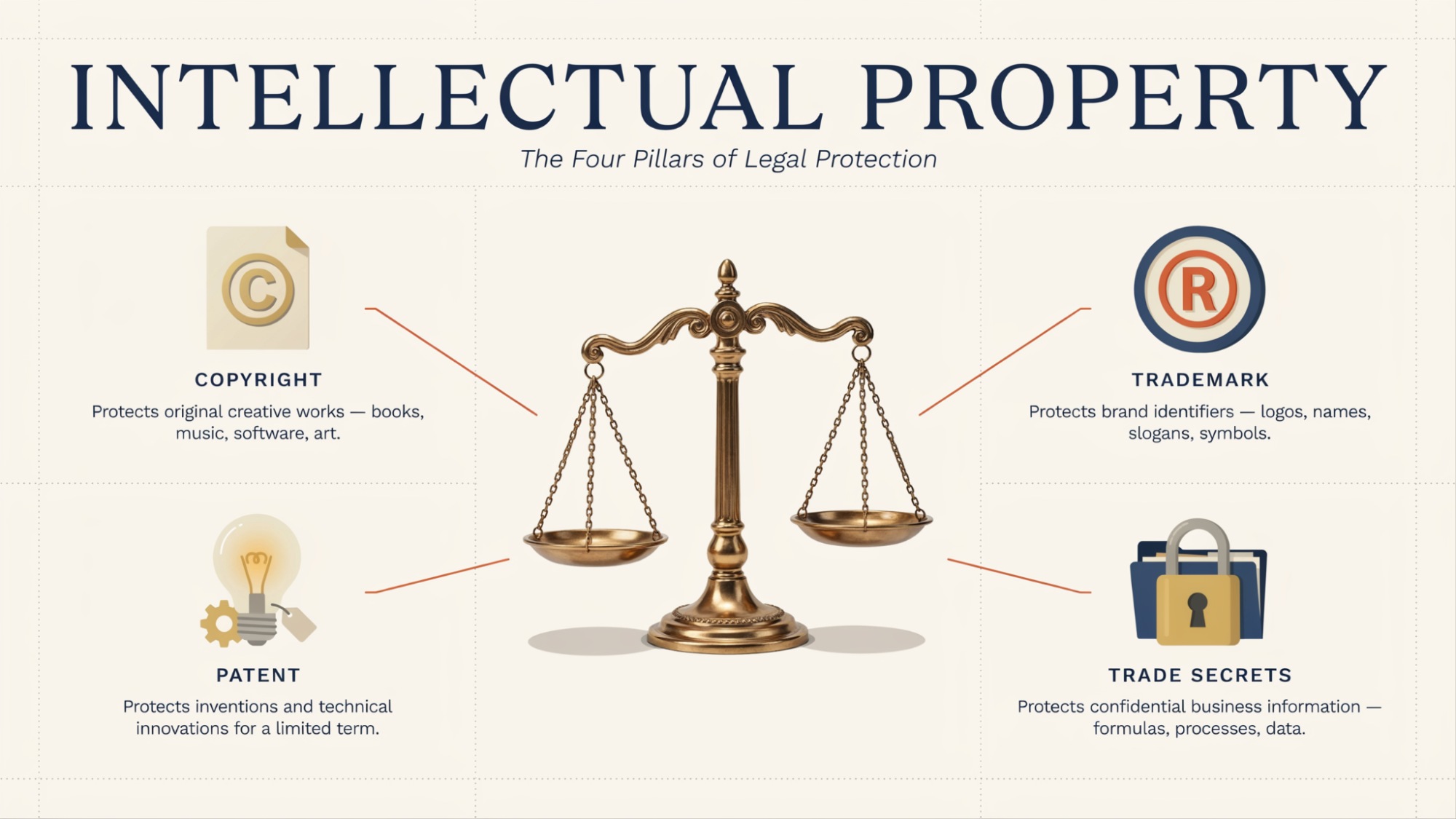 Illustration showing the four main types of intellectual property disputes.