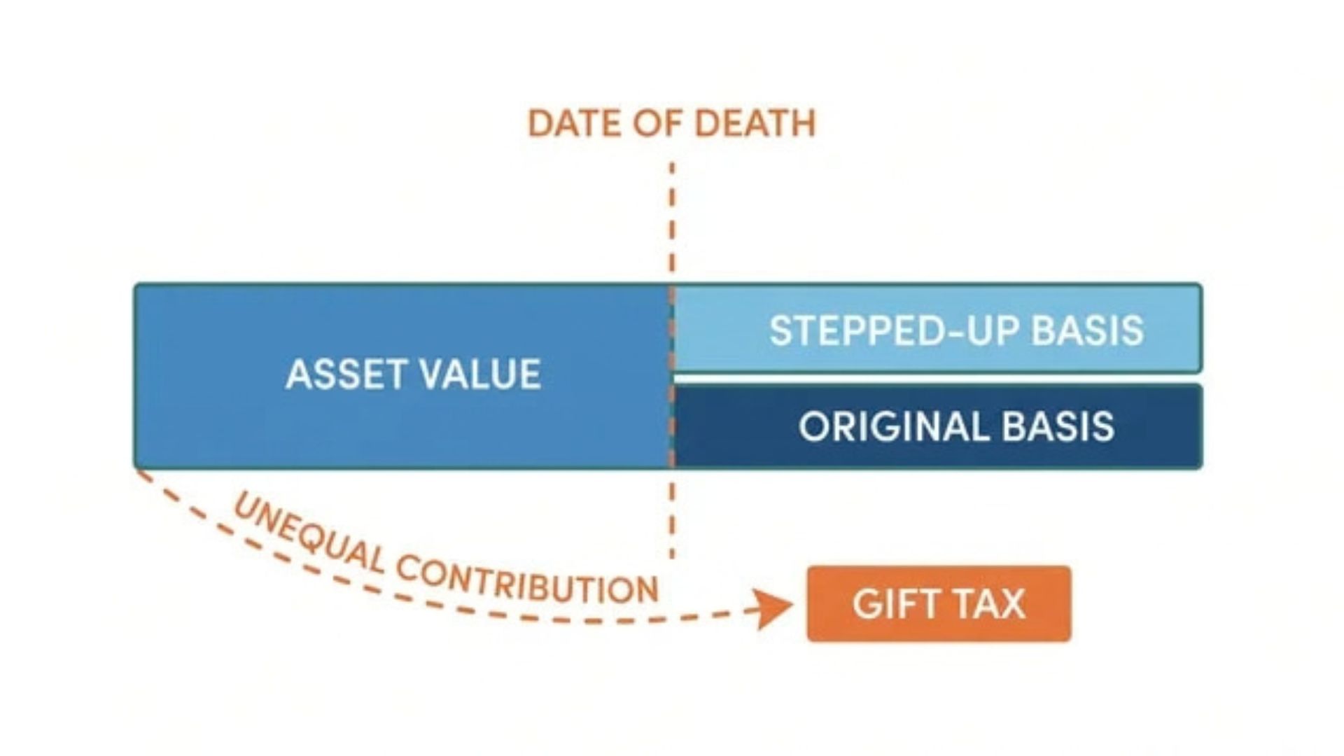 Diagram of asset basis step-up at death and gift tax triggered by adding a co-owner