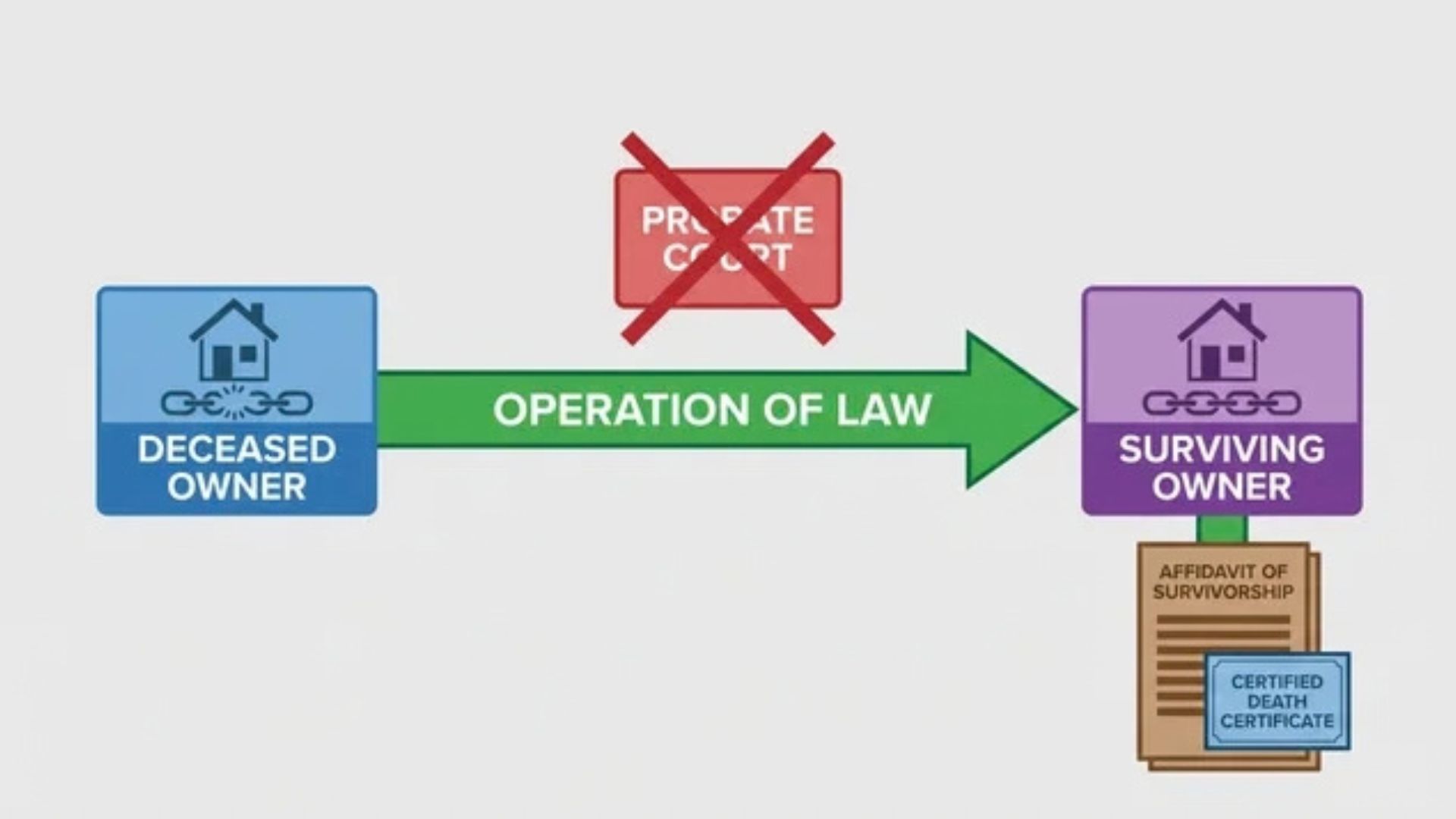 Diagram of ownership transferring by operation of law to an affidavit of survivorship filing
